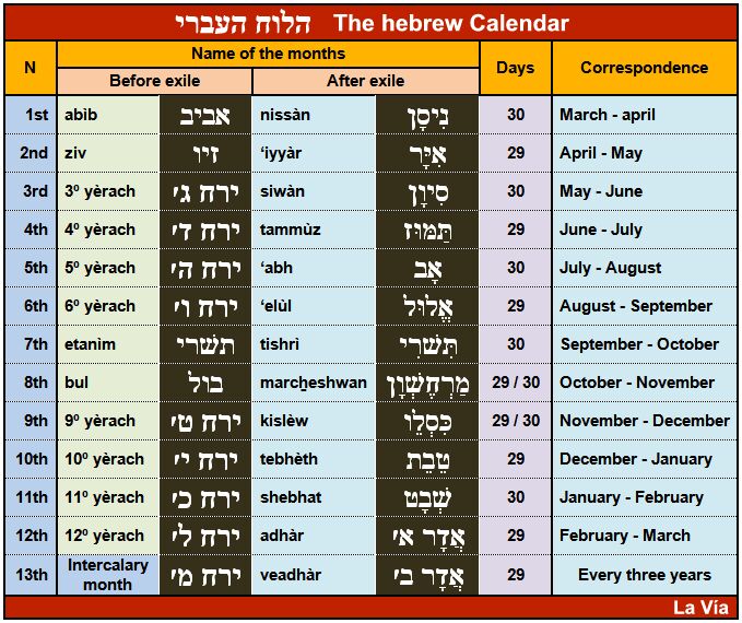Biblical Calendar and Hebrew Calendar